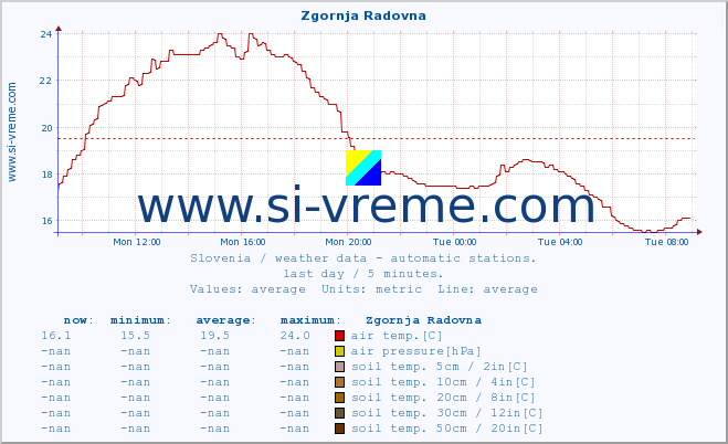  :: Zgornja Radovna :: air temp. | humi- dity | wind dir. | wind speed | wind gusts | air pressure | precipi- tation | sun strength | soil temp. 5cm / 2in | soil temp. 10cm / 4in | soil temp. 20cm / 8in | soil temp. 30cm / 12in | soil temp. 50cm / 20in :: last day / 5 minutes.