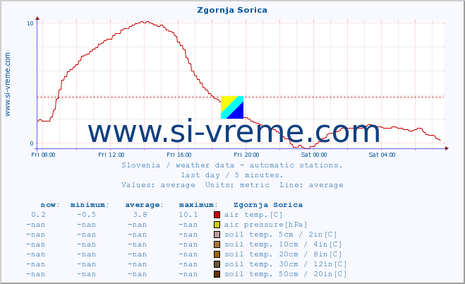  :: Zgornja Sorica :: air temp. | humi- dity | wind dir. | wind speed | wind gusts | air pressure | precipi- tation | sun strength | soil temp. 5cm / 2in | soil temp. 10cm / 4in | soil temp. 20cm / 8in | soil temp. 30cm / 12in | soil temp. 50cm / 20in :: last day / 5 minutes.