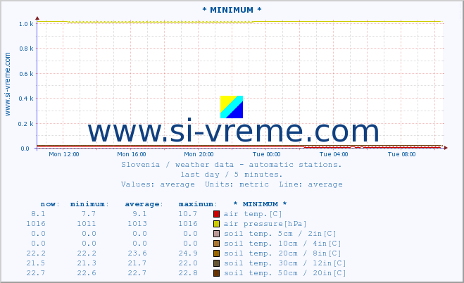  :: * MINIMUM* :: air temp. | humi- dity | wind dir. | wind speed | wind gusts | air pressure | precipi- tation | sun strength | soil temp. 5cm / 2in | soil temp. 10cm / 4in | soil temp. 20cm / 8in | soil temp. 30cm / 12in | soil temp. 50cm / 20in :: last day / 5 minutes.