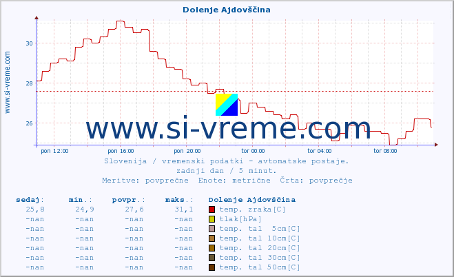 POVPREČJE :: Dolenje Ajdovščina :: temp. zraka | vlaga | smer vetra | hitrost vetra | sunki vetra | tlak | padavine | sonce | temp. tal  5cm | temp. tal 10cm | temp. tal 20cm | temp. tal 30cm | temp. tal 50cm :: zadnji dan / 5 minut.