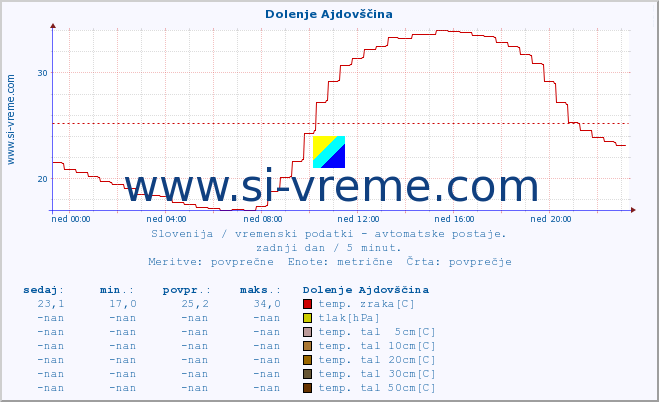 POVPREČJE :: Dolenje Ajdovščina :: temp. zraka | vlaga | smer vetra | hitrost vetra | sunki vetra | tlak | padavine | sonce | temp. tal  5cm | temp. tal 10cm | temp. tal 20cm | temp. tal 30cm | temp. tal 50cm :: zadnji dan / 5 minut.