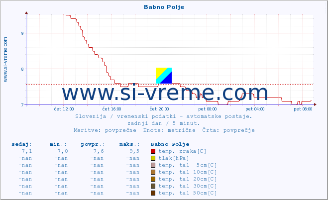 POVPREČJE :: Babno Polje :: temp. zraka | vlaga | smer vetra | hitrost vetra | sunki vetra | tlak | padavine | sonce | temp. tal  5cm | temp. tal 10cm | temp. tal 20cm | temp. tal 30cm | temp. tal 50cm :: zadnji dan / 5 minut.