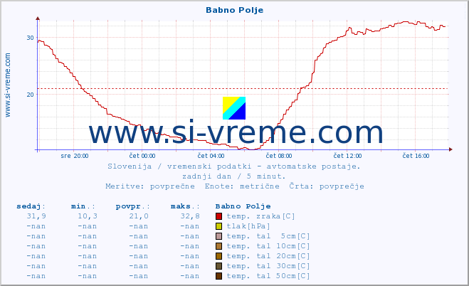 POVPREČJE :: Babno Polje :: temp. zraka | vlaga | smer vetra | hitrost vetra | sunki vetra | tlak | padavine | sonce | temp. tal  5cm | temp. tal 10cm | temp. tal 20cm | temp. tal 30cm | temp. tal 50cm :: zadnji dan / 5 minut.