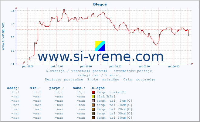 POVPREČJE :: Blegoš :: temp. zraka | vlaga | smer vetra | hitrost vetra | sunki vetra | tlak | padavine | sonce | temp. tal  5cm | temp. tal 10cm | temp. tal 20cm | temp. tal 30cm | temp. tal 50cm :: zadnji dan / 5 minut.