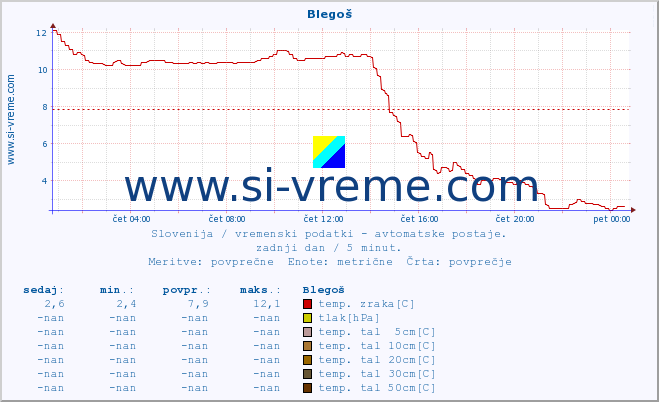 POVPREČJE :: Blegoš :: temp. zraka | vlaga | smer vetra | hitrost vetra | sunki vetra | tlak | padavine | sonce | temp. tal  5cm | temp. tal 10cm | temp. tal 20cm | temp. tal 30cm | temp. tal 50cm :: zadnji dan / 5 minut.