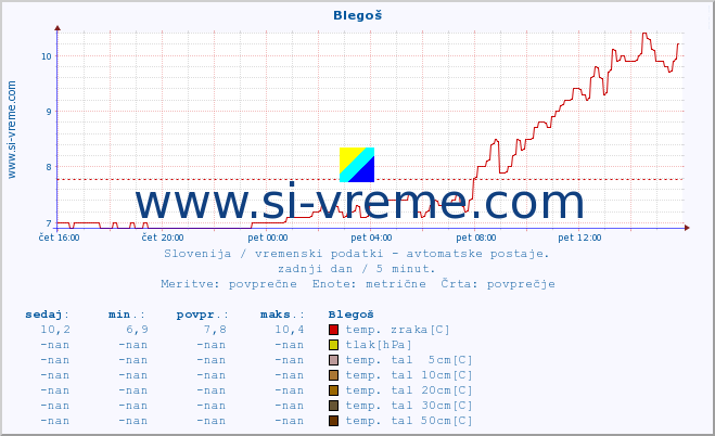 POVPREČJE :: Blegoš :: temp. zraka | vlaga | smer vetra | hitrost vetra | sunki vetra | tlak | padavine | sonce | temp. tal  5cm | temp. tal 10cm | temp. tal 20cm | temp. tal 30cm | temp. tal 50cm :: zadnji dan / 5 minut.