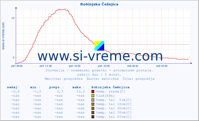 POVPREČJE :: Bohinjska Češnjica :: temp. zraka | vlaga | smer vetra | hitrost vetra | sunki vetra | tlak | padavine | sonce | temp. tal  5cm | temp. tal 10cm | temp. tal 20cm | temp. tal 30cm | temp. tal 50cm :: zadnji dan / 5 minut.