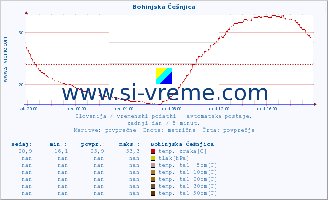 POVPREČJE :: Bohinjska Češnjica :: temp. zraka | vlaga | smer vetra | hitrost vetra | sunki vetra | tlak | padavine | sonce | temp. tal  5cm | temp. tal 10cm | temp. tal 20cm | temp. tal 30cm | temp. tal 50cm :: zadnji dan / 5 minut.