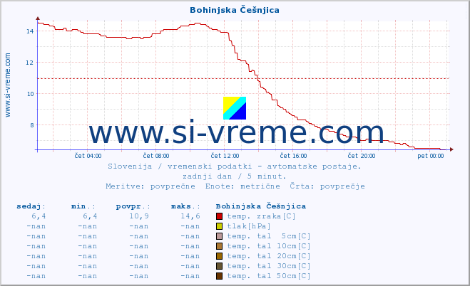 POVPREČJE :: Bohinjska Češnjica :: temp. zraka | vlaga | smer vetra | hitrost vetra | sunki vetra | tlak | padavine | sonce | temp. tal  5cm | temp. tal 10cm | temp. tal 20cm | temp. tal 30cm | temp. tal 50cm :: zadnji dan / 5 minut.