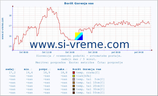 POVPREČJE :: Boršt Gorenja vas :: temp. zraka | vlaga | smer vetra | hitrost vetra | sunki vetra | tlak | padavine | sonce | temp. tal  5cm | temp. tal 10cm | temp. tal 20cm | temp. tal 30cm | temp. tal 50cm :: zadnji dan / 5 minut.