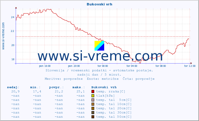 POVPREČJE :: Bukovski vrh :: temp. zraka | vlaga | smer vetra | hitrost vetra | sunki vetra | tlak | padavine | sonce | temp. tal  5cm | temp. tal 10cm | temp. tal 20cm | temp. tal 30cm | temp. tal 50cm :: zadnji dan / 5 minut.