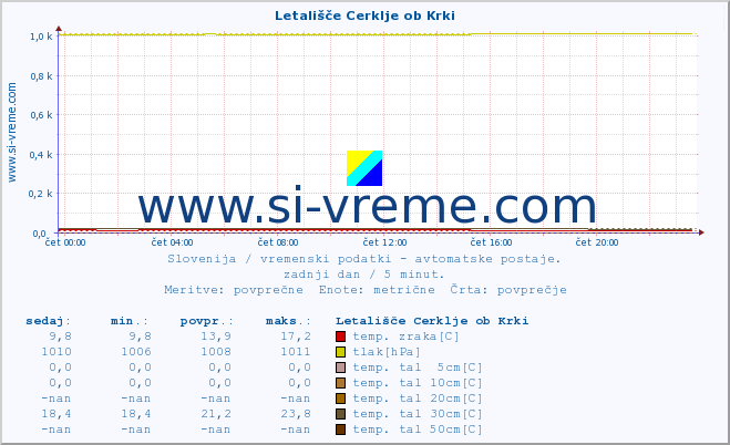 POVPREČJE :: Letališče Cerklje ob Krki :: temp. zraka | vlaga | smer vetra | hitrost vetra | sunki vetra | tlak | padavine | sonce | temp. tal  5cm | temp. tal 10cm | temp. tal 20cm | temp. tal 30cm | temp. tal 50cm :: zadnji dan / 5 minut.