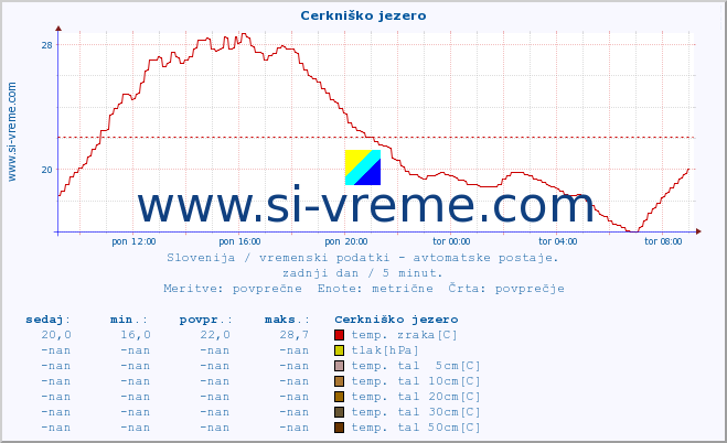 POVPREČJE :: Cerkniško jezero :: temp. zraka | vlaga | smer vetra | hitrost vetra | sunki vetra | tlak | padavine | sonce | temp. tal  5cm | temp. tal 10cm | temp. tal 20cm | temp. tal 30cm | temp. tal 50cm :: zadnji dan / 5 minut.