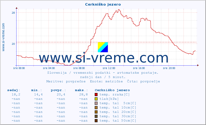 POVPREČJE :: Cerkniško jezero :: temp. zraka | vlaga | smer vetra | hitrost vetra | sunki vetra | tlak | padavine | sonce | temp. tal  5cm | temp. tal 10cm | temp. tal 20cm | temp. tal 30cm | temp. tal 50cm :: zadnji dan / 5 minut.