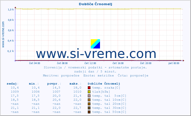 POVPREČJE :: Dobliče Črnomelj :: temp. zraka | vlaga | smer vetra | hitrost vetra | sunki vetra | tlak | padavine | sonce | temp. tal  5cm | temp. tal 10cm | temp. tal 20cm | temp. tal 30cm | temp. tal 50cm :: zadnji dan / 5 minut.