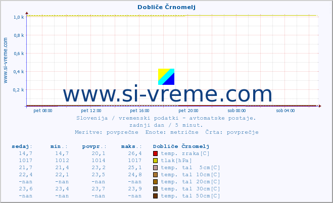 POVPREČJE :: Dobliče Črnomelj :: temp. zraka | vlaga | smer vetra | hitrost vetra | sunki vetra | tlak | padavine | sonce | temp. tal  5cm | temp. tal 10cm | temp. tal 20cm | temp. tal 30cm | temp. tal 50cm :: zadnji dan / 5 minut.