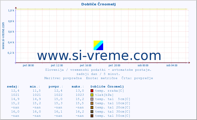 POVPREČJE :: Dobliče Črnomelj :: temp. zraka | vlaga | smer vetra | hitrost vetra | sunki vetra | tlak | padavine | sonce | temp. tal  5cm | temp. tal 10cm | temp. tal 20cm | temp. tal 30cm | temp. tal 50cm :: zadnji dan / 5 minut.