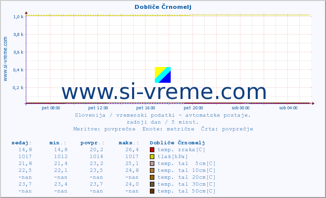 POVPREČJE :: Dobliče Črnomelj :: temp. zraka | vlaga | smer vetra | hitrost vetra | sunki vetra | tlak | padavine | sonce | temp. tal  5cm | temp. tal 10cm | temp. tal 20cm | temp. tal 30cm | temp. tal 50cm :: zadnji dan / 5 minut.