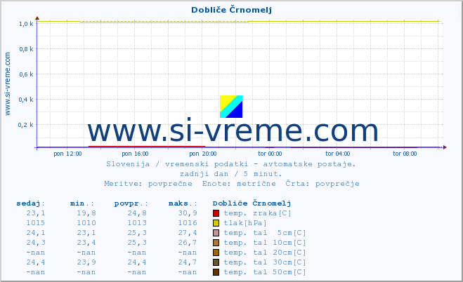 POVPREČJE :: Dobliče Črnomelj :: temp. zraka | vlaga | smer vetra | hitrost vetra | sunki vetra | tlak | padavine | sonce | temp. tal  5cm | temp. tal 10cm | temp. tal 20cm | temp. tal 30cm | temp. tal 50cm :: zadnji dan / 5 minut.