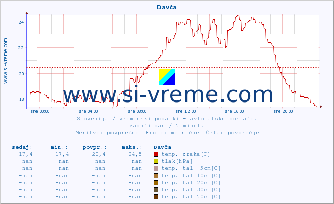 POVPREČJE :: Davča :: temp. zraka | vlaga | smer vetra | hitrost vetra | sunki vetra | tlak | padavine | sonce | temp. tal  5cm | temp. tal 10cm | temp. tal 20cm | temp. tal 30cm | temp. tal 50cm :: zadnji dan / 5 minut.