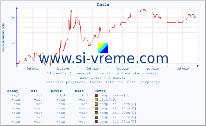 POVPREČJE :: Davča :: temp. zraka | vlaga | smer vetra | hitrost vetra | sunki vetra | tlak | padavine | sonce | temp. tal  5cm | temp. tal 10cm | temp. tal 20cm | temp. tal 30cm | temp. tal 50cm :: zadnji dan / 5 minut.