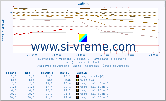 POVPREČJE :: Gačnik :: temp. zraka | vlaga | smer vetra | hitrost vetra | sunki vetra | tlak | padavine | sonce | temp. tal  5cm | temp. tal 10cm | temp. tal 20cm | temp. tal 30cm | temp. tal 50cm :: zadnji dan / 5 minut.