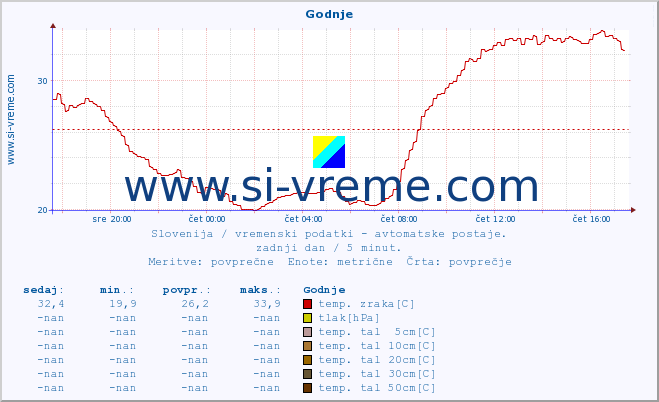 POVPREČJE :: Godnje :: temp. zraka | vlaga | smer vetra | hitrost vetra | sunki vetra | tlak | padavine | sonce | temp. tal  5cm | temp. tal 10cm | temp. tal 20cm | temp. tal 30cm | temp. tal 50cm :: zadnji dan / 5 minut.