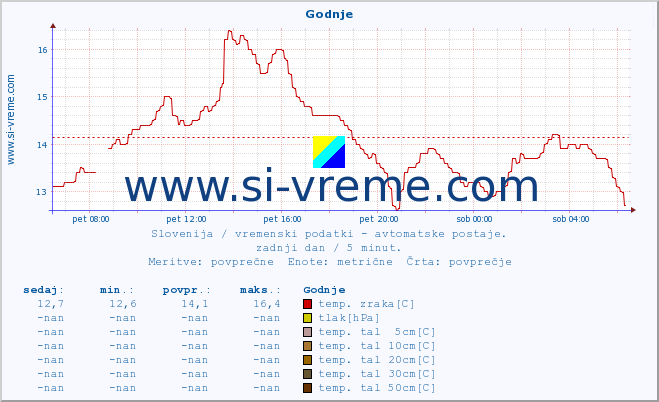 POVPREČJE :: Godnje :: temp. zraka | vlaga | smer vetra | hitrost vetra | sunki vetra | tlak | padavine | sonce | temp. tal  5cm | temp. tal 10cm | temp. tal 20cm | temp. tal 30cm | temp. tal 50cm :: zadnji dan / 5 minut.