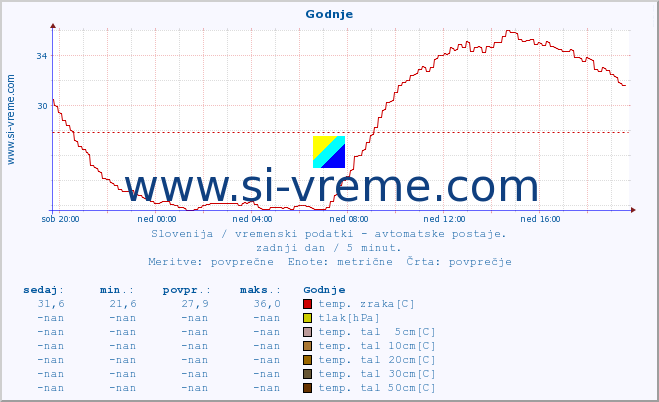 POVPREČJE :: Godnje :: temp. zraka | vlaga | smer vetra | hitrost vetra | sunki vetra | tlak | padavine | sonce | temp. tal  5cm | temp. tal 10cm | temp. tal 20cm | temp. tal 30cm | temp. tal 50cm :: zadnji dan / 5 minut.