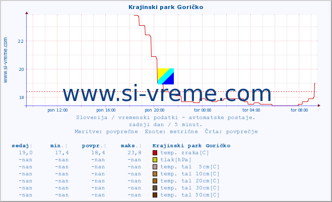 POVPREČJE :: Krajinski park Goričko :: temp. zraka | vlaga | smer vetra | hitrost vetra | sunki vetra | tlak | padavine | sonce | temp. tal  5cm | temp. tal 10cm | temp. tal 20cm | temp. tal 30cm | temp. tal 50cm :: zadnji dan / 5 minut.