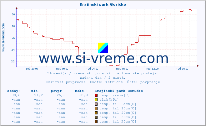 POVPREČJE :: Krajinski park Goričko :: temp. zraka | vlaga | smer vetra | hitrost vetra | sunki vetra | tlak | padavine | sonce | temp. tal  5cm | temp. tal 10cm | temp. tal 20cm | temp. tal 30cm | temp. tal 50cm :: zadnji dan / 5 minut.