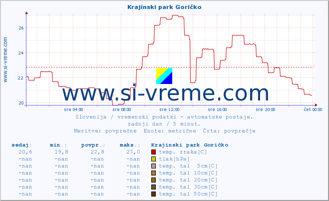 POVPREČJE :: Krajinski park Goričko :: temp. zraka | vlaga | smer vetra | hitrost vetra | sunki vetra | tlak | padavine | sonce | temp. tal  5cm | temp. tal 10cm | temp. tal 20cm | temp. tal 30cm | temp. tal 50cm :: zadnji dan / 5 minut.