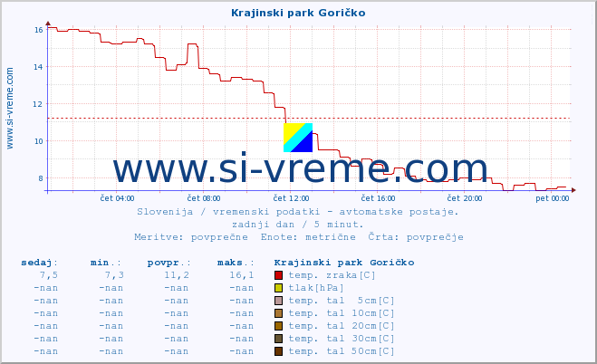 POVPREČJE :: Krajinski park Goričko :: temp. zraka | vlaga | smer vetra | hitrost vetra | sunki vetra | tlak | padavine | sonce | temp. tal  5cm | temp. tal 10cm | temp. tal 20cm | temp. tal 30cm | temp. tal 50cm :: zadnji dan / 5 minut.