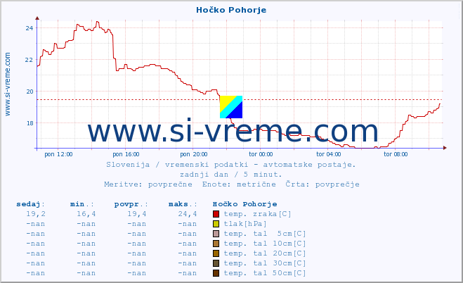 POVPREČJE :: Hočko Pohorje :: temp. zraka | vlaga | smer vetra | hitrost vetra | sunki vetra | tlak | padavine | sonce | temp. tal  5cm | temp. tal 10cm | temp. tal 20cm | temp. tal 30cm | temp. tal 50cm :: zadnji dan / 5 minut.