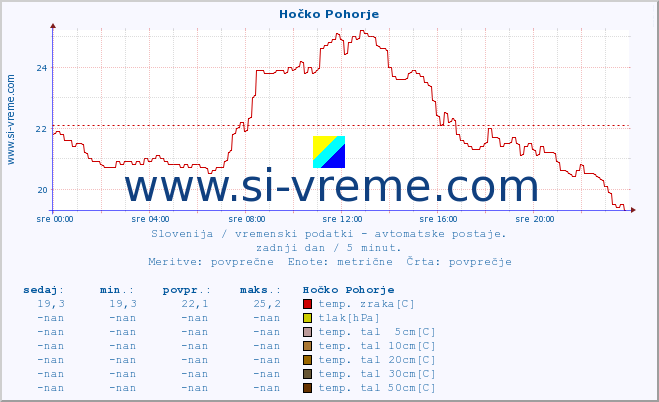 POVPREČJE :: Hočko Pohorje :: temp. zraka | vlaga | smer vetra | hitrost vetra | sunki vetra | tlak | padavine | sonce | temp. tal  5cm | temp. tal 10cm | temp. tal 20cm | temp. tal 30cm | temp. tal 50cm :: zadnji dan / 5 minut.