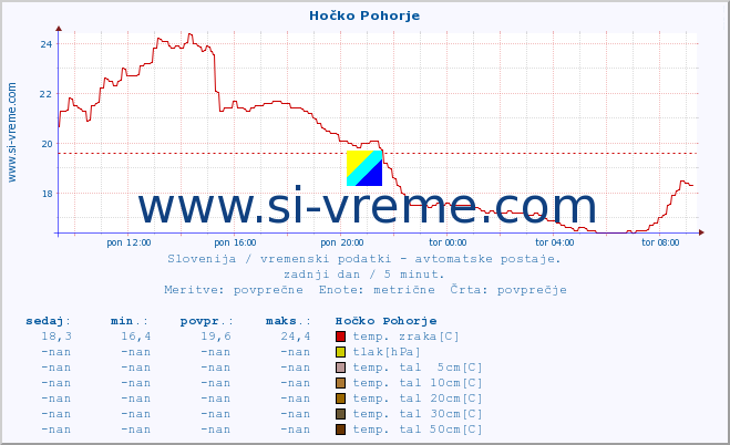 POVPREČJE :: Hočko Pohorje :: temp. zraka | vlaga | smer vetra | hitrost vetra | sunki vetra | tlak | padavine | sonce | temp. tal  5cm | temp. tal 10cm | temp. tal 20cm | temp. tal 30cm | temp. tal 50cm :: zadnji dan / 5 minut.