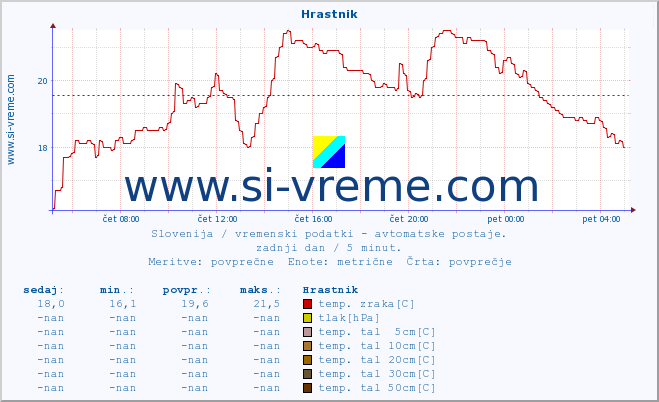 POVPREČJE :: Hrastnik :: temp. zraka | vlaga | smer vetra | hitrost vetra | sunki vetra | tlak | padavine | sonce | temp. tal  5cm | temp. tal 10cm | temp. tal 20cm | temp. tal 30cm | temp. tal 50cm :: zadnji dan / 5 minut.