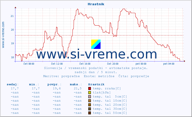 POVPREČJE :: Hrastnik :: temp. zraka | vlaga | smer vetra | hitrost vetra | sunki vetra | tlak | padavine | sonce | temp. tal  5cm | temp. tal 10cm | temp. tal 20cm | temp. tal 30cm | temp. tal 50cm :: zadnji dan / 5 minut.