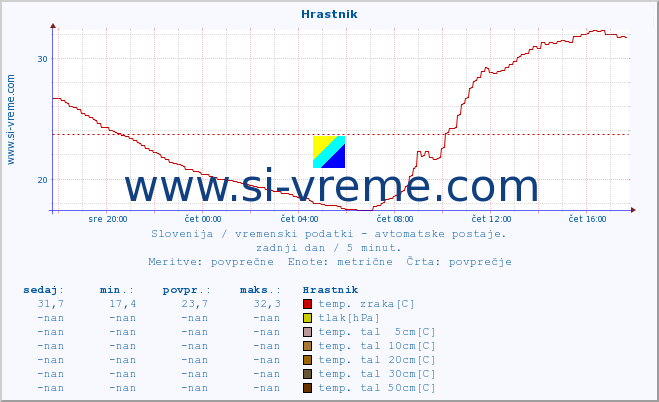 POVPREČJE :: Hrastnik :: temp. zraka | vlaga | smer vetra | hitrost vetra | sunki vetra | tlak | padavine | sonce | temp. tal  5cm | temp. tal 10cm | temp. tal 20cm | temp. tal 30cm | temp. tal 50cm :: zadnji dan / 5 minut.