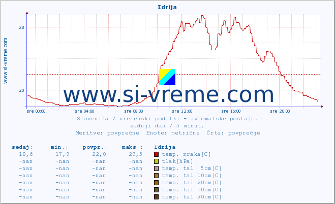 POVPREČJE :: Idrija :: temp. zraka | vlaga | smer vetra | hitrost vetra | sunki vetra | tlak | padavine | sonce | temp. tal  5cm | temp. tal 10cm | temp. tal 20cm | temp. tal 30cm | temp. tal 50cm :: zadnji dan / 5 minut.