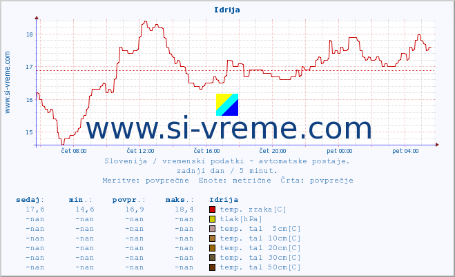 POVPREČJE :: Idrija :: temp. zraka | vlaga | smer vetra | hitrost vetra | sunki vetra | tlak | padavine | sonce | temp. tal  5cm | temp. tal 10cm | temp. tal 20cm | temp. tal 30cm | temp. tal 50cm :: zadnji dan / 5 minut.