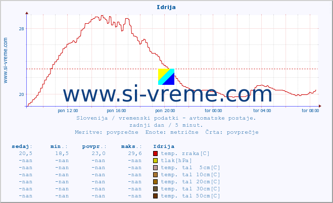 POVPREČJE :: Idrija :: temp. zraka | vlaga | smer vetra | hitrost vetra | sunki vetra | tlak | padavine | sonce | temp. tal  5cm | temp. tal 10cm | temp. tal 20cm | temp. tal 30cm | temp. tal 50cm :: zadnji dan / 5 minut.