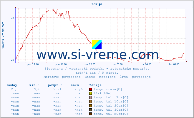 POVPREČJE :: Idrija :: temp. zraka | vlaga | smer vetra | hitrost vetra | sunki vetra | tlak | padavine | sonce | temp. tal  5cm | temp. tal 10cm | temp. tal 20cm | temp. tal 30cm | temp. tal 50cm :: zadnji dan / 5 minut.