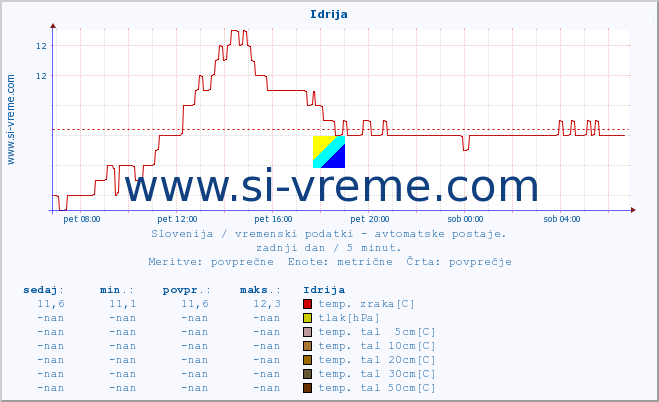 POVPREČJE :: Idrija :: temp. zraka | vlaga | smer vetra | hitrost vetra | sunki vetra | tlak | padavine | sonce | temp. tal  5cm | temp. tal 10cm | temp. tal 20cm | temp. tal 30cm | temp. tal 50cm :: zadnji dan / 5 minut.