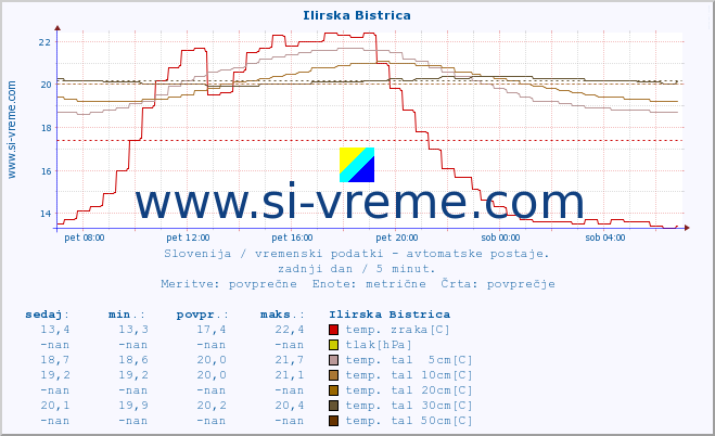 POVPREČJE :: Ilirska Bistrica :: temp. zraka | vlaga | smer vetra | hitrost vetra | sunki vetra | tlak | padavine | sonce | temp. tal  5cm | temp. tal 10cm | temp. tal 20cm | temp. tal 30cm | temp. tal 50cm :: zadnji dan / 5 minut.