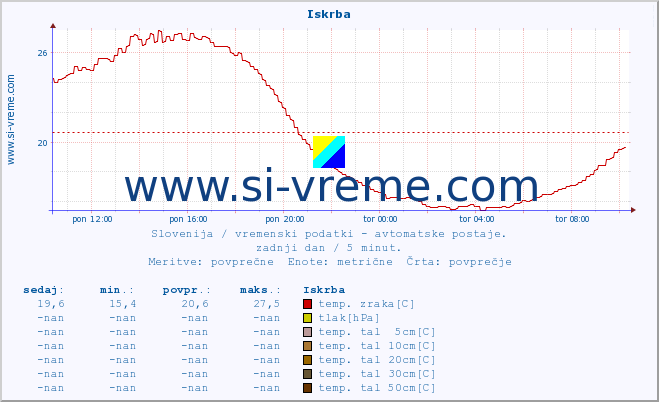 POVPREČJE :: Iskrba :: temp. zraka | vlaga | smer vetra | hitrost vetra | sunki vetra | tlak | padavine | sonce | temp. tal  5cm | temp. tal 10cm | temp. tal 20cm | temp. tal 30cm | temp. tal 50cm :: zadnji dan / 5 minut.