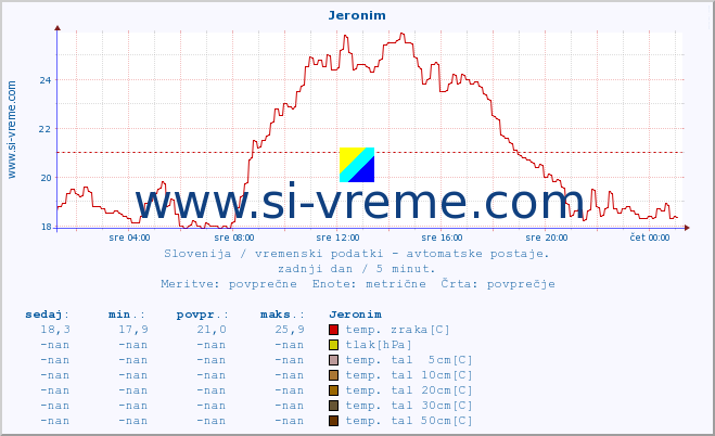 POVPREČJE :: Jeronim :: temp. zraka | vlaga | smer vetra | hitrost vetra | sunki vetra | tlak | padavine | sonce | temp. tal  5cm | temp. tal 10cm | temp. tal 20cm | temp. tal 30cm | temp. tal 50cm :: zadnji dan / 5 minut.