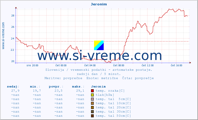 POVPREČJE :: Jeronim :: temp. zraka | vlaga | smer vetra | hitrost vetra | sunki vetra | tlak | padavine | sonce | temp. tal  5cm | temp. tal 10cm | temp. tal 20cm | temp. tal 30cm | temp. tal 50cm :: zadnji dan / 5 minut.