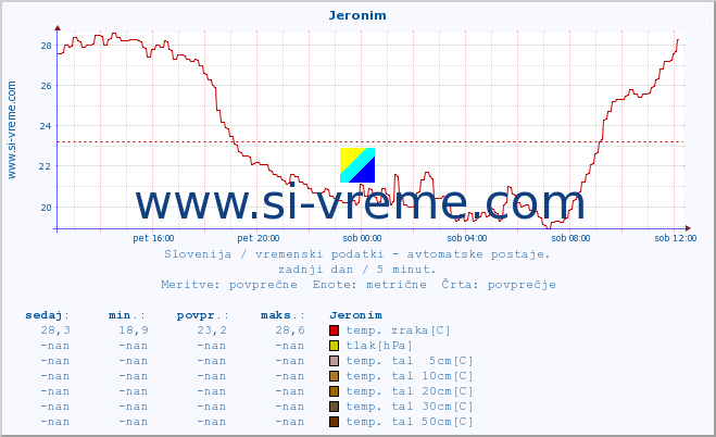 POVPREČJE :: Jeronim :: temp. zraka | vlaga | smer vetra | hitrost vetra | sunki vetra | tlak | padavine | sonce | temp. tal  5cm | temp. tal 10cm | temp. tal 20cm | temp. tal 30cm | temp. tal 50cm :: zadnji dan / 5 minut.