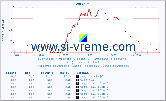 POVPREČJE :: Jeronim :: temp. zraka | vlaga | smer vetra | hitrost vetra | sunki vetra | tlak | padavine | sonce | temp. tal  5cm | temp. tal 10cm | temp. tal 20cm | temp. tal 30cm | temp. tal 50cm :: zadnji dan / 5 minut.